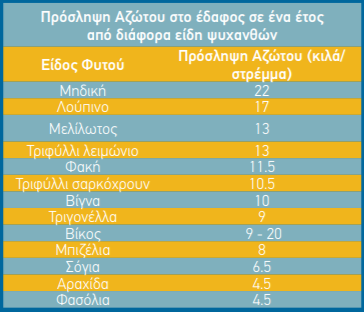 άζωτο