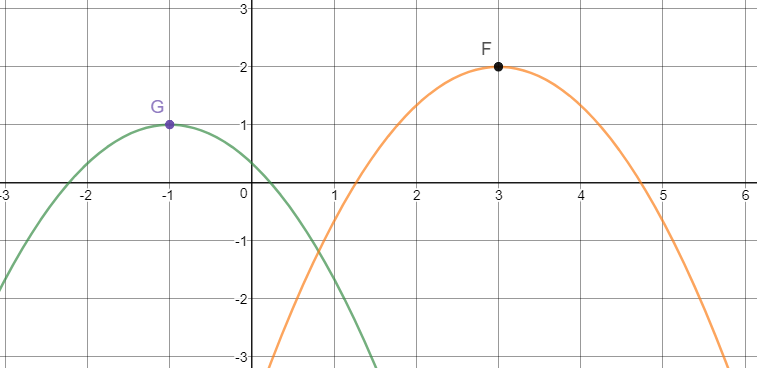 In The Following Graph Of F X 2 3 X 3 2 2 Is The Preimage