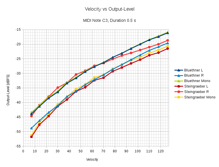 https://s8.postimg.cc/emqsuoq05/PTQ_Velocity_vs_Output-_Level_monophonic.png