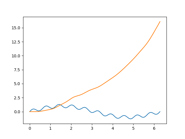 Plt plot x y