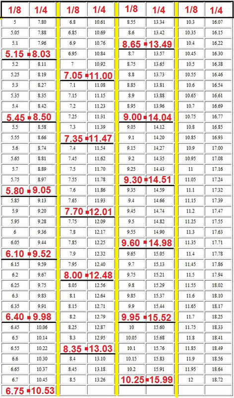 Mile Conversion Chart