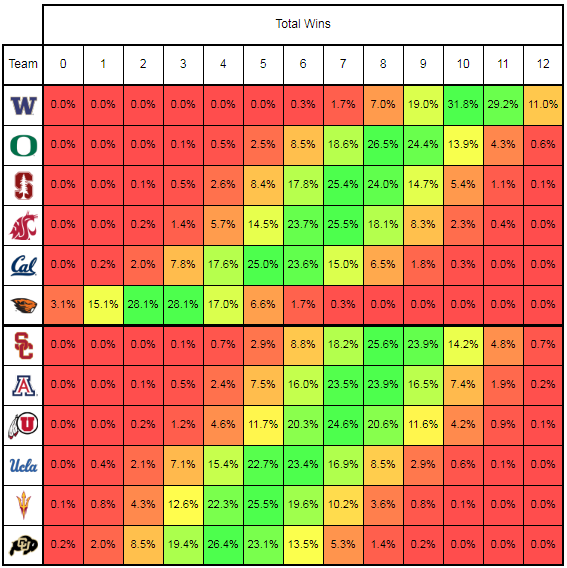 S&P+ PAC 12 Charts : r/CFB