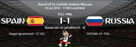 Russia Mengalahkan Juara Piala Dunia 2010