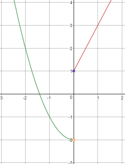 Given The Graph Below Write The Piecewise Function Wyzant Ask An Expert