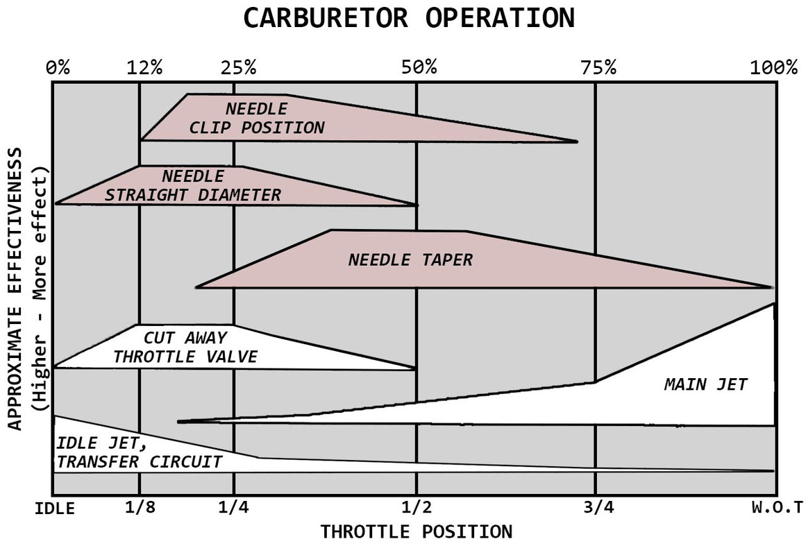 CV Carburetor adjustment (progression ports). | 49ccScoot.com Scooter