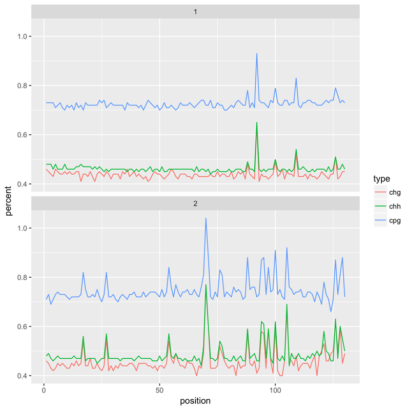 Methylation level spiking